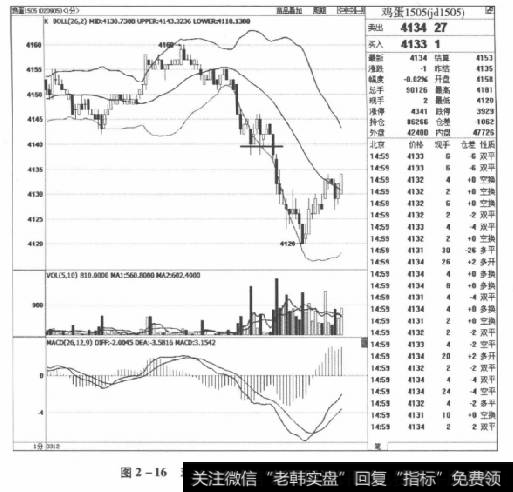 图2-16鸡蛋1505合约2015年3月12日走势