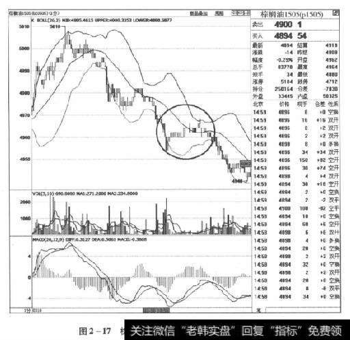 图2-17棕榈油1505合约2015年3月10日走势