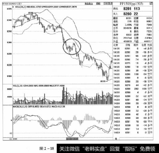 图2-18PP1505合约2015年3月5日走势