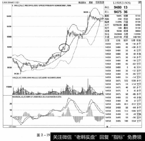 图2-19L1505合约2015年3月11日走势