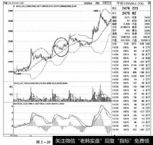 图2-20甲醇1506合约2015年3月11日走势