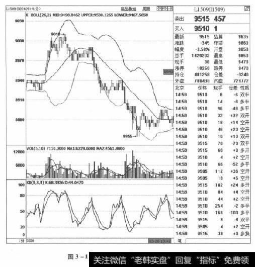 图3-1L1509合约2015年3月20日走势