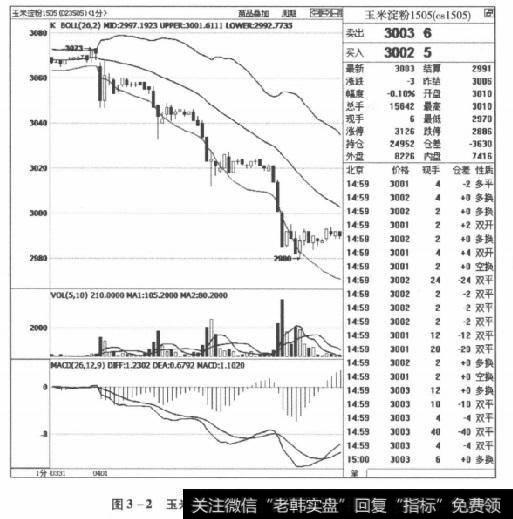 图3-2玉米淀粉1505合约2015年4月1日走势