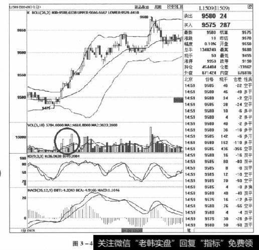 图3-4L1509合约2015年4月8日走势