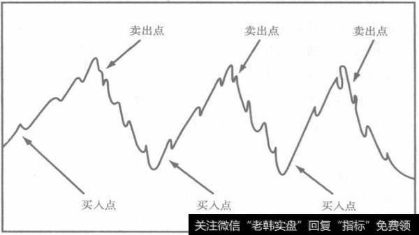 在徘徊区实现资本利得