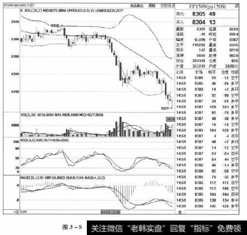 图3-5PP1509合约2015年4月9日走势