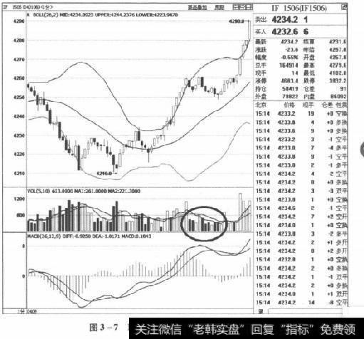 图3-7IF1506合约2015年4月8日走势