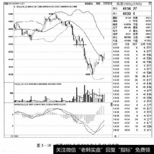 图3-10鸡蛋1505合约2015年3月12日走势