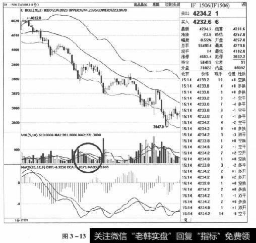 图3-13IF1506合约2015年3月25日走势