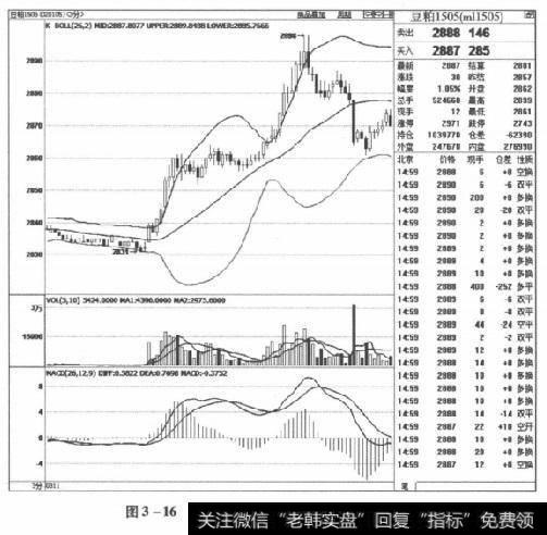 图3-16豆粕1505合约2015年3月11日走势