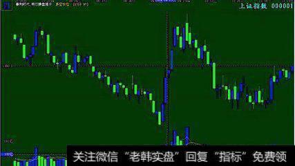 周期性行业的股价率先下降