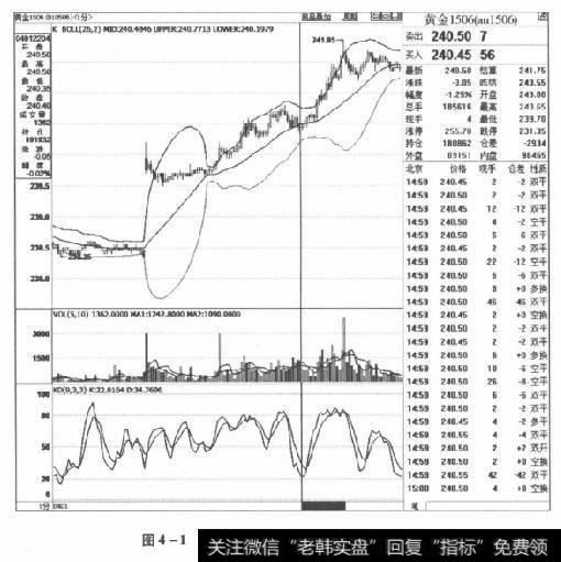 图4-1黄金1506合约2015年4月1日走势