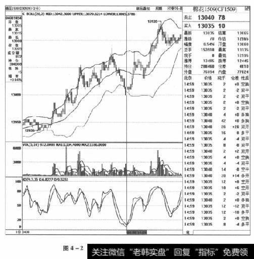 图4-2棉花1509合约2015年4月8日走势