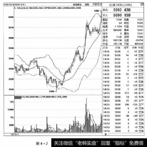 图4-3豆油1509合约2015年4月15日走势