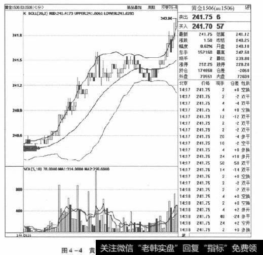 图4-4黄金1506合约2015年4月16日走势