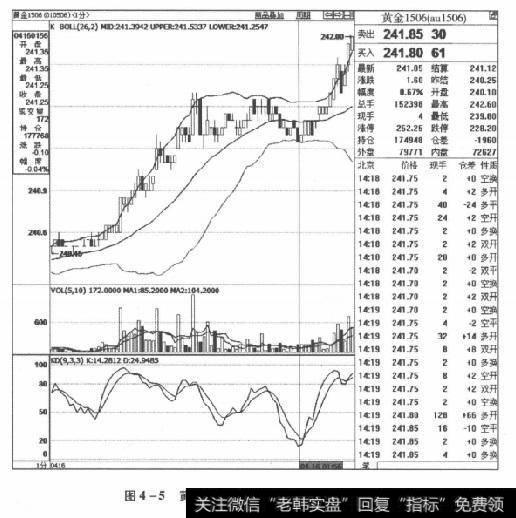 图4-5黄金1506合约2015年4月16日走势