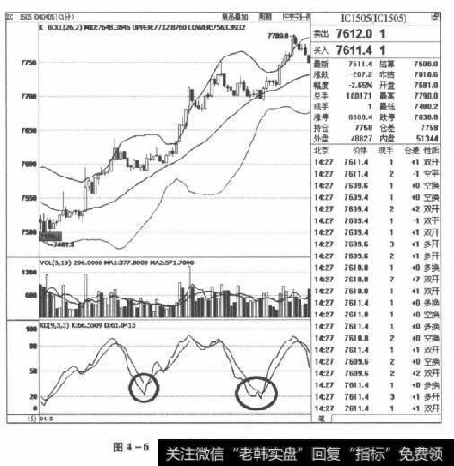 图4-6IC1505合约2015年4月16日走势