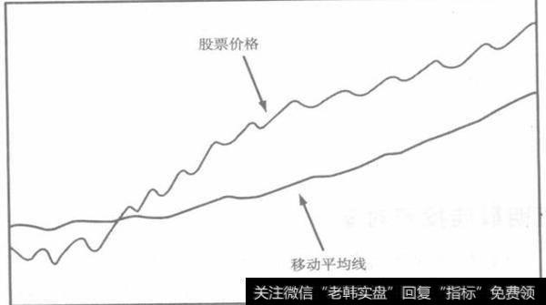 价格线上升并穿过移动平均线