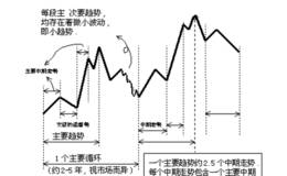 趋势理论的基本要点