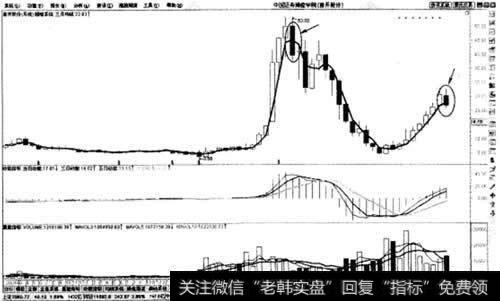 股价向下击穿月均线卖出法则示意图