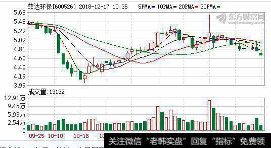 融资净偿还98.18万元，融资余额2.14亿元