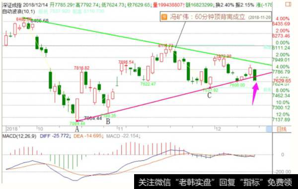 <a href='/fengkuangwei/'>冯矿伟</a>最新<a href='/caijunyi/290233.html'>股市</a>午评：击穿前低了