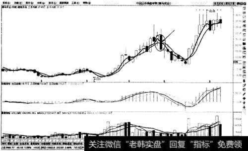 2根月均线死叉卖出法则示意图