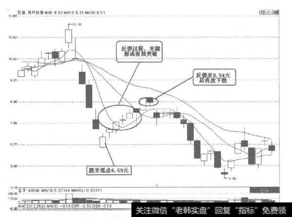 风竹纺织黄金分割止损图解