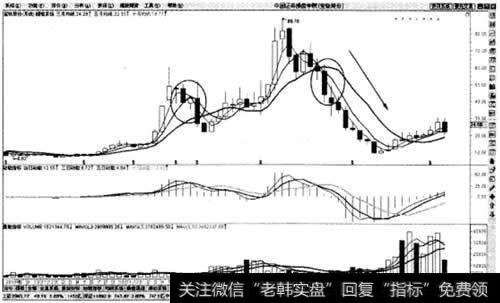 3根月均线空头排列卖出法则示意图