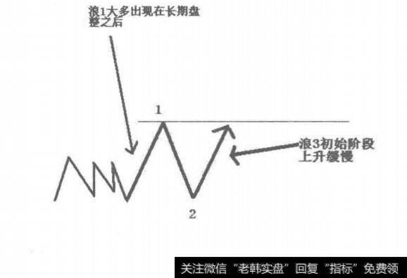 第1浪图解