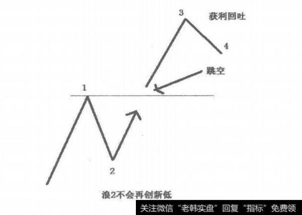 第3浪图解