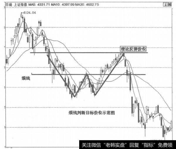颈线判断目标价位示意图