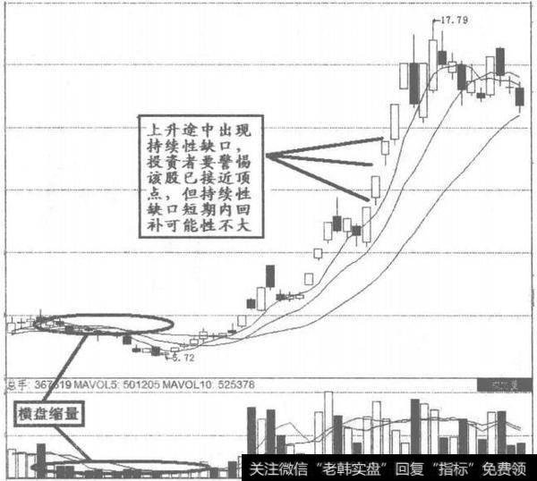 持续缺口图解