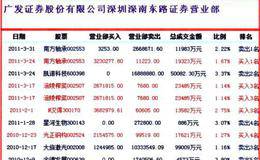 怎样分析上榜品种？如何跟踪上榜品种仓位数据和交易席位的变化？ 