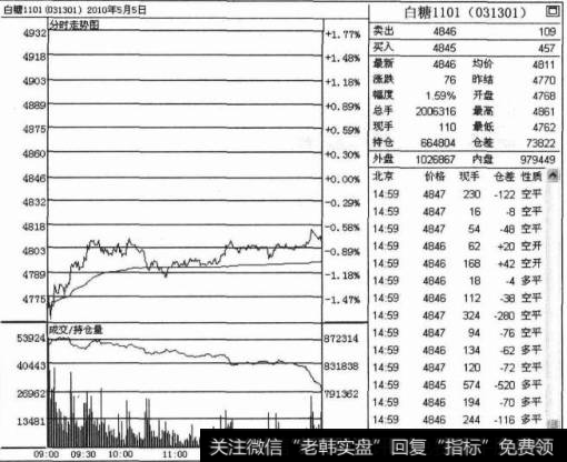 空头中的弱多市场操作策略是什么？如何在空头中的弱多市场操作？
