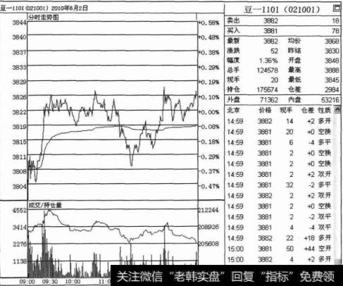 空头中的弱多市场操作策略是什么？如何在空头中的弱多市场操作？