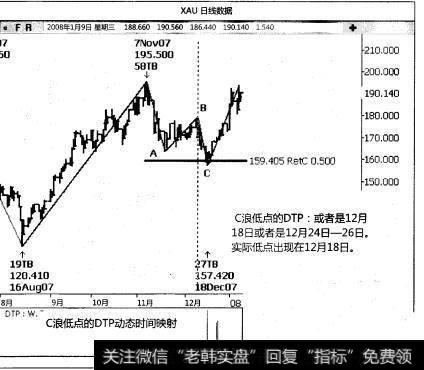 动态时间策略是什么？预测趋势形态结束时间的动态时间策略十？