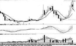 月均线系统止赢法则