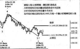 进场策略2:追踪波段进场和止损是什么？