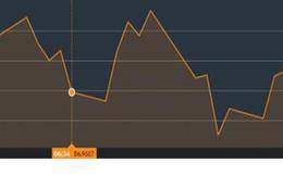 看盘量价盈利口诀：价相随兄与弟， 高位离背势头凶  