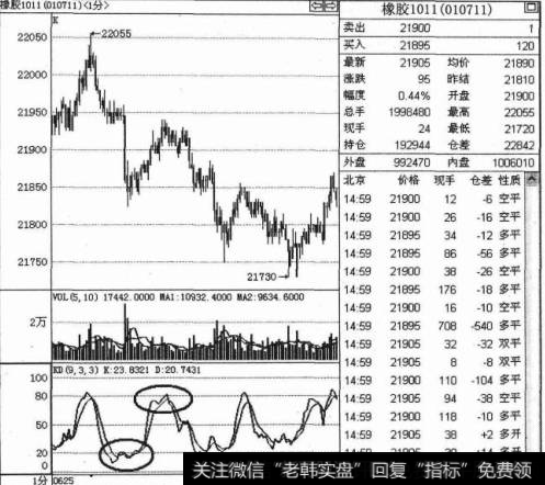 如何利用KD指标预测上涨的空间？预测价格涨幅的方法是什么？