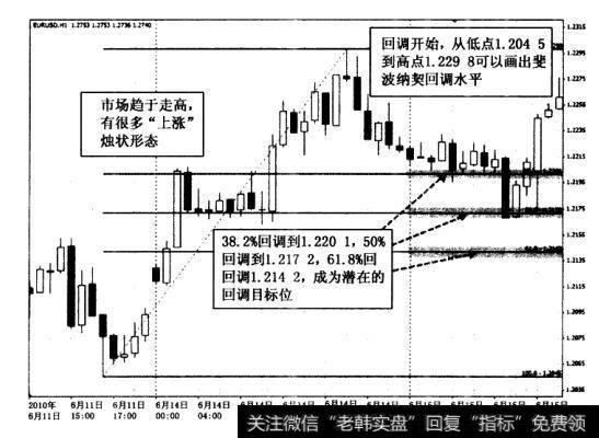 在达到高点之后，回调开始了。三个下跌柱形启动了回调行为