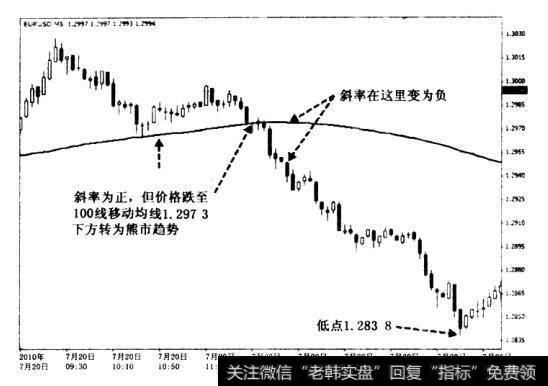 图中100小时移动均线，或者说图中的实线，是向上倾斜