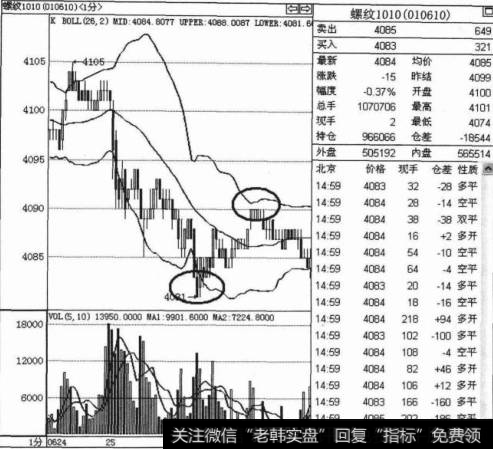 布林线指标如何预测上涨空间？如何理解布林线指标？