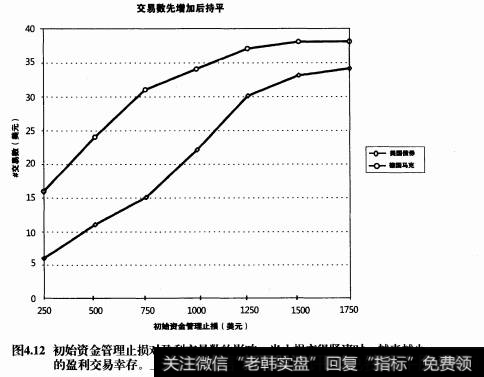 初始管理止损有什么作用？会带来哪些利益？