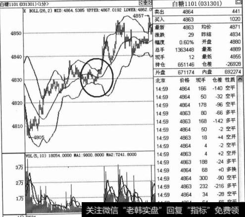 布林线指标的趋势转变提示是什么？如何判断趋势方向发生转变？