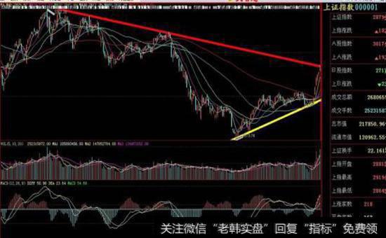 均线战法盈利口诀：5线处可能套住，10 线处小心介入