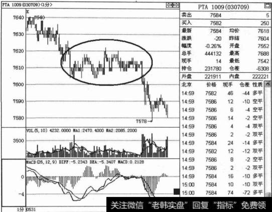 什么是指标的背离？指标的背离现象出现的位置？如何理解指标的背离？