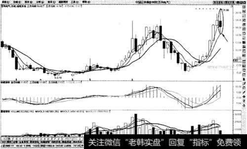 月均线止赢法则示意图