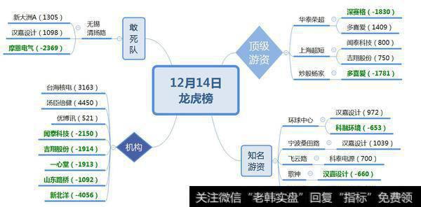 消费股股价跌停，四家机构却逆市抄底1.4亿； 核电股下跌9%，机构逆势抄底6000万